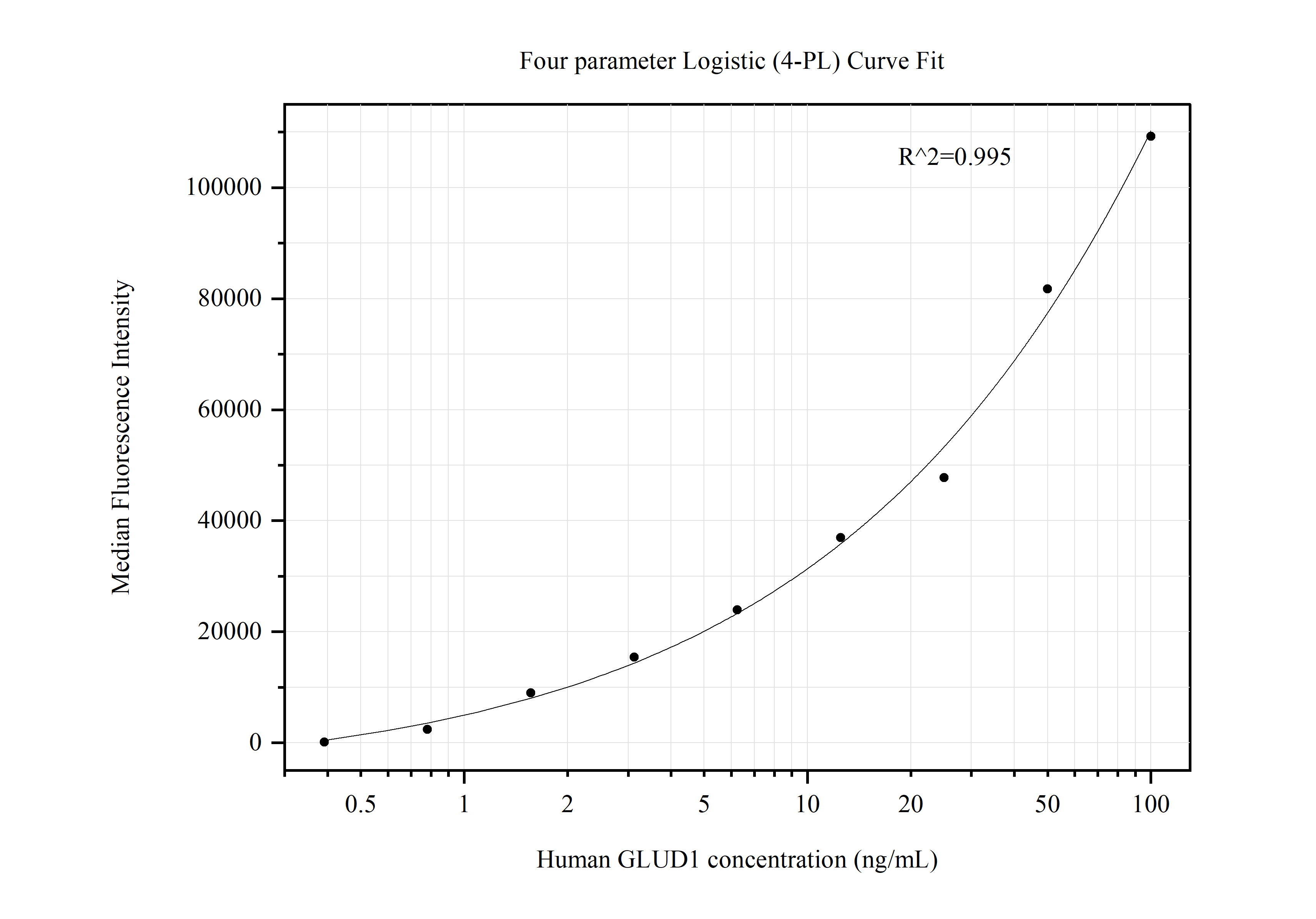 Cytometric bead array standard curve of MP50458-2